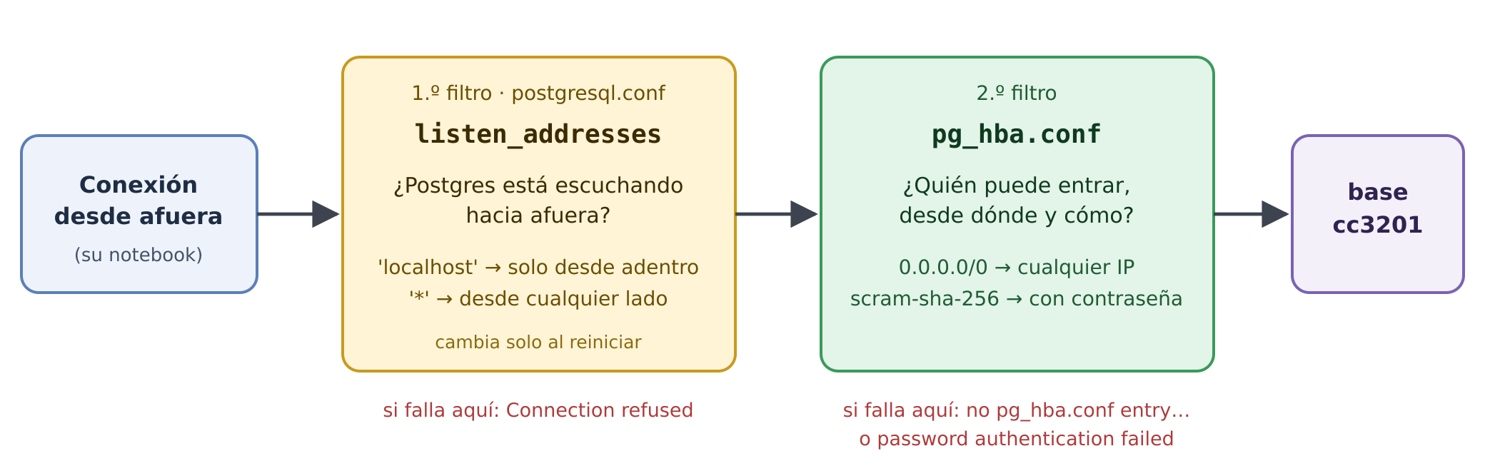 Primero listen_addresses y después pg_hba.conf Primero listen_addresses y después pg_hba.conf